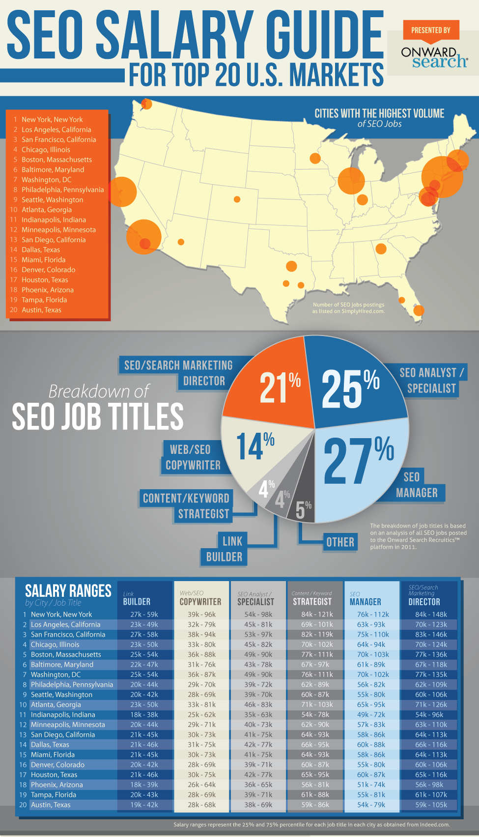 SEO Salary Jobs Guide - Lương người làm SEO SEO Salary Jobs Guide - Lương người làm SEO