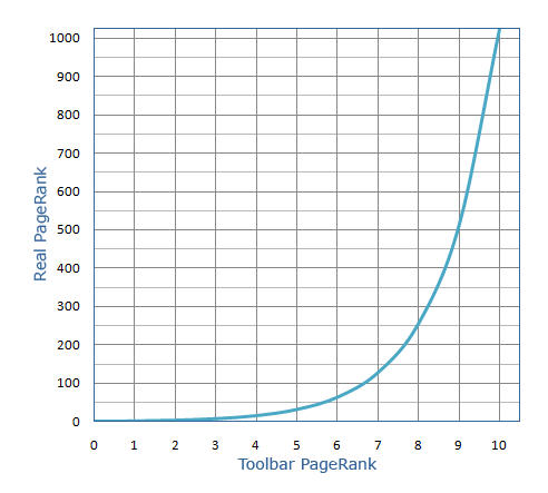Google PageRank: Toolbar PageRank vs Real PageRank Google PageRank: Toolbar PageRank vs Real PageRank