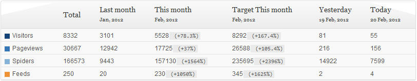 Thống kê blog của tôi bằng plugins Stats Press 20/02/2012 Thống kê blog của tôi bằng plugins Stats Press 20/02/2012