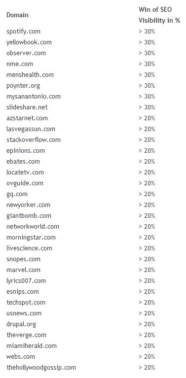 Những website tăng lượng truy cập với Google Panda 3.5 Những website tăng lượng truy cập với Google Panda 3.5