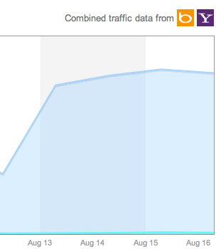 Yahoo - Bing traffic spike Yahoo - Bing traffic spike